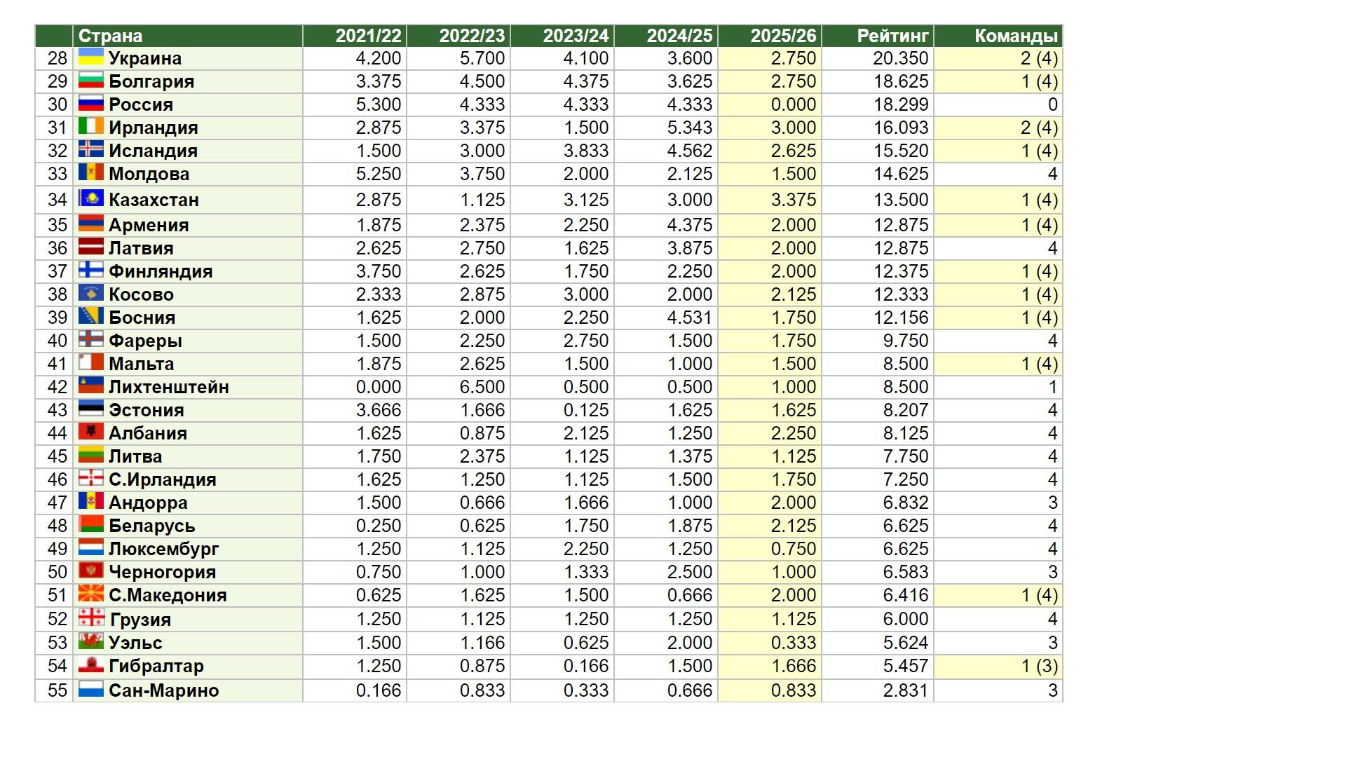 Таблица коэффициентов УЕФА перед 1-м туром Лиги Чемпионов. смотреть онлайн