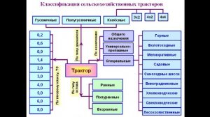 2.09.25- 541 группа- МДК 01.01 Устройство авто- Классификация тракторов и автомобилей