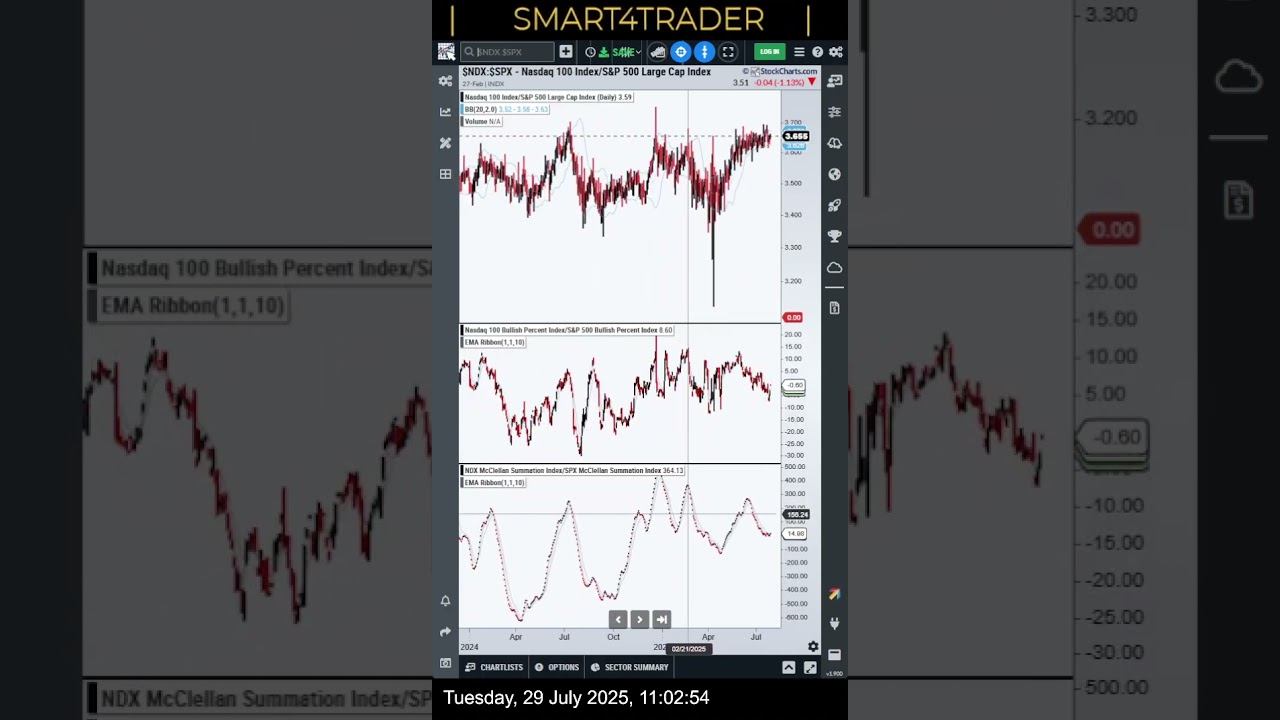 29 July 2025 Check Out My #SPX500USD  #US500 #SP500 #SPX500 #analysis #stockmarket #trading #forex