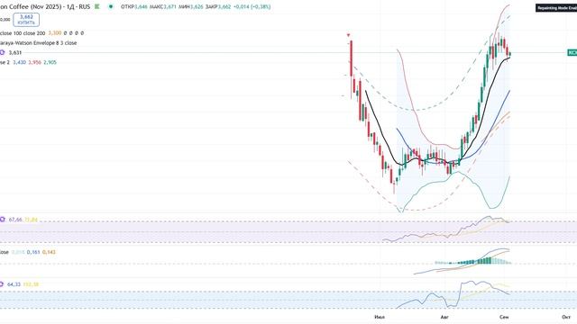 Анализ сырьевого рынка 03.09.2025 / Откупили шорт по кофе! Ловим какао от лонга! /В нефть, газ, мета смотреть онлайн