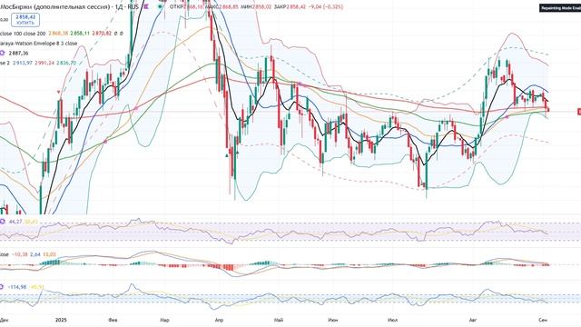 Анализ рынка 03.09.2025 / SOS, РЫНОК АКЦИЙ РФ ОБВАЛИВАЕТСЯ!!! ТОРГУЙТЕ РЕВЕРСНЫМ ХЕДЖЕМ / ДЕРЖИТЕ ЮА смотреть онлайн