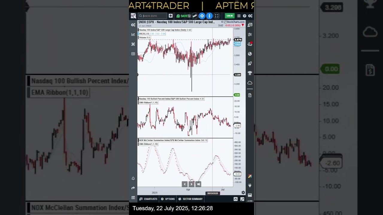 22 July 2025 Check Out My #SPX500USD  #US500 #SP500 #SPX500 #analysis #stockmarket #trading #forex