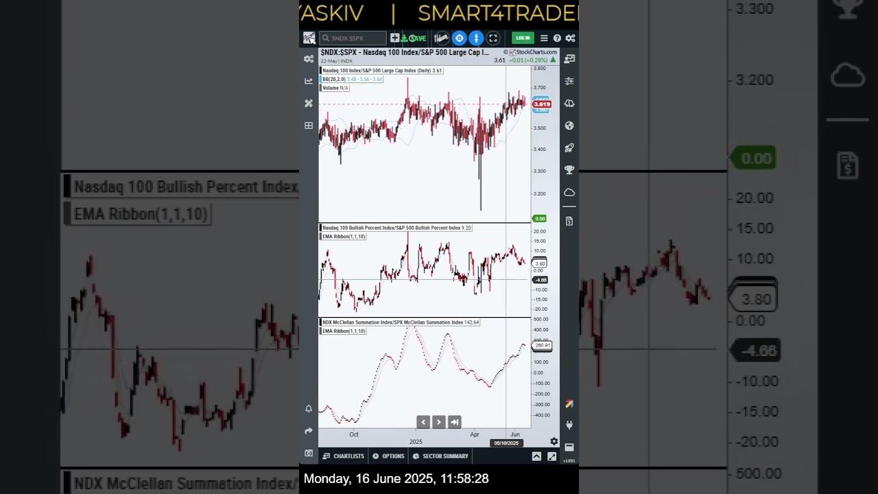 16 June 2025 #stockmarket #us #forex #tradings #sp500 #nas100 #smart4trader | Обзор рынка #trading