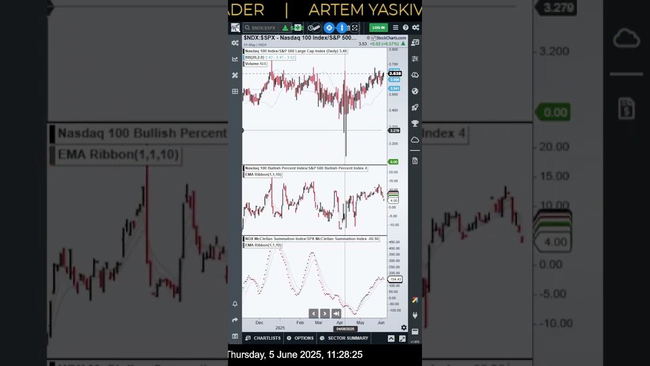 5 June 2025 #stockmarket #us #forex #tradings #sp500 #nas100 #smart4trader | Обзор рынка #trading
