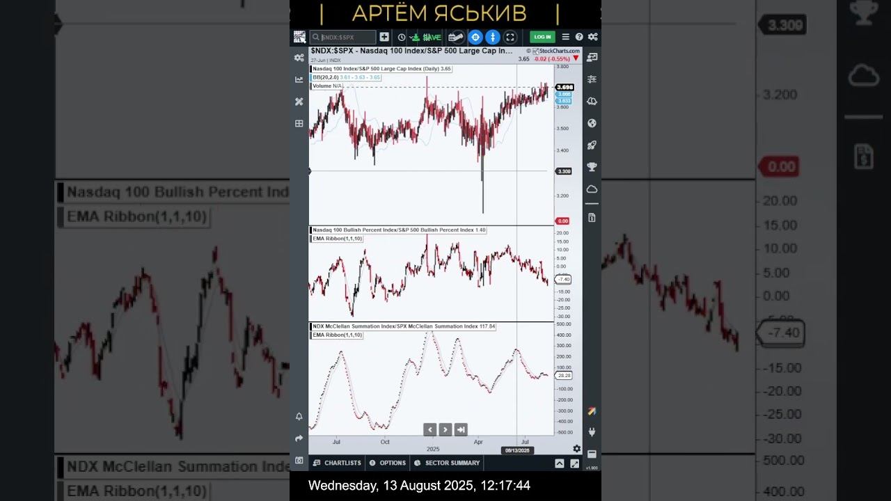 13 August 2025 Check Out My #SPX500USD  #US500 #SP500 #SPX500 #analysis #stockmarket #trading #forex
