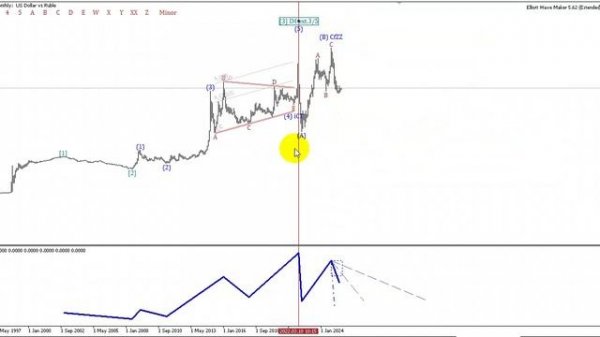 USD/RUB – Волновой анализ и прогноз курса доллара к рублю