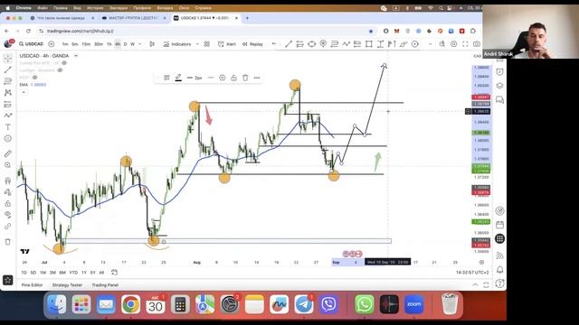 Как заранее спланировать трейд 1 к 6: разбор по USDCAD