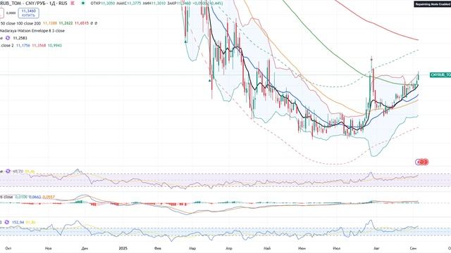 Анализ рынка 05.09 / Рынок готовится к выносу шортистов! СЛЕД. НЕДЕЛЯ БУДЕТ БЕЗУМНОЙ, НЕ ШОРТИТЕ ММВ смотреть онлайн
