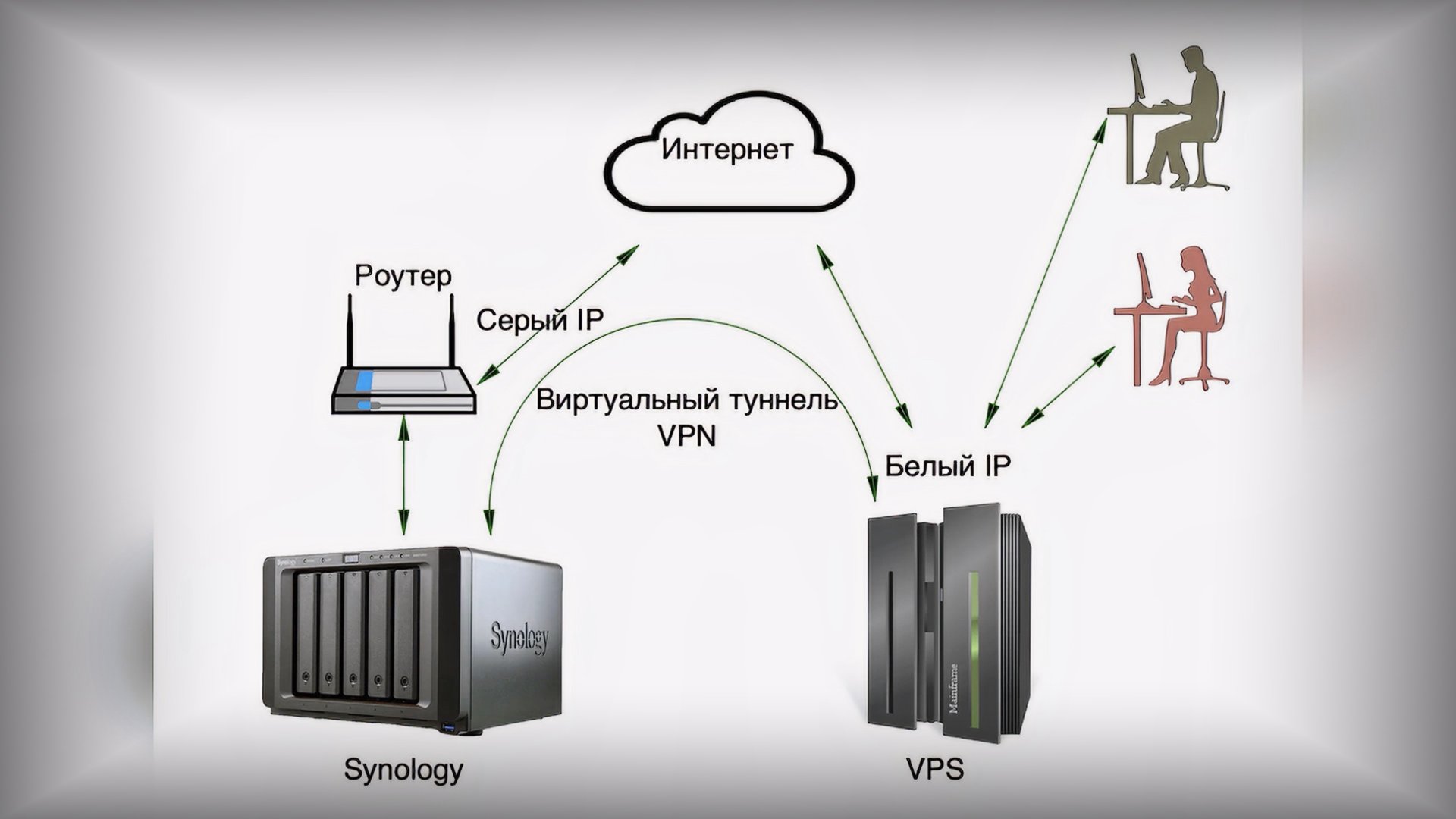 Как подключиться к Synology без белого ip через VPS смотреть онлайн