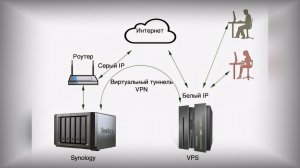 Как подключиться к Synology без белого ip через VPS