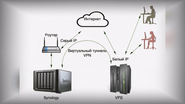 Как подключиться к Synology без белого ip через VPS