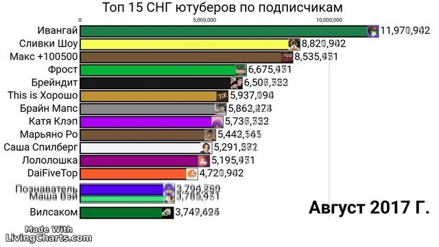 ТОП 15 СНГ ЮТУБЕРОВ ПО ПОДПИСЧИКАМ!!! смотреть онлайн