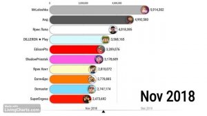 ТОП 15 СНГ Майнкрафтеров По Подписчикам