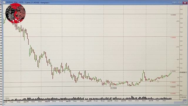 Обзор рынка акций ММВБ на 08.09.2025. Курс доллара. Нефть. РТС. Теханализ акций смотреть онлайн