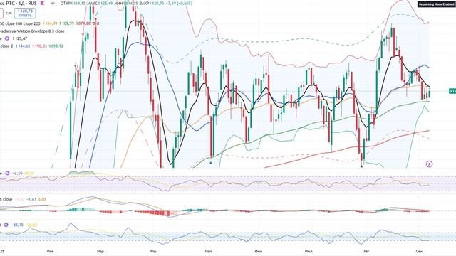 Анализ рынка 08.09.2025 / Юань почти отработал уровень 11,50 рублей / К пятнице рынок Рф будет выше! смотреть онлайн