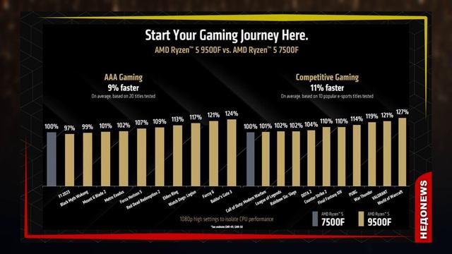 Драйвер Nvidia уложил RTX 5000, дефицит GDDR7, подмена FSR 4, народный Ryzen 9500F