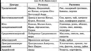 Центры культурного происхождения растений