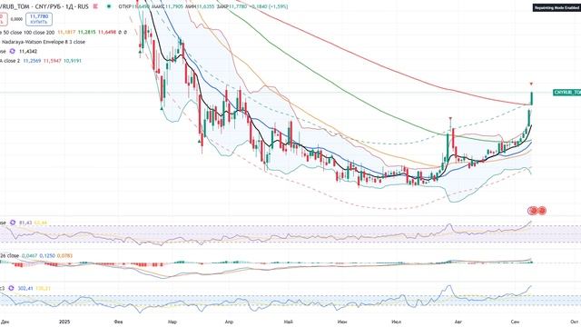 Анализ рынка 10.09 / Фиксируйте прибыль по валютам! Скоро сильный обвал! #инвестиции #доллар #юань смотреть онлайн