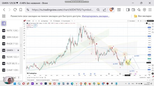 GMKN прогноз курса акций ГМК Норильский никель и технический анализ. Перспективы, стоит ли покупать