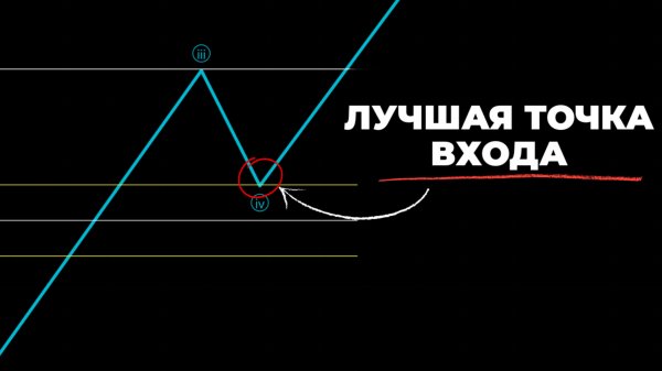 Уровни Фибоначчи покажут лучшую точку входа. Коррекция по Фибоначчи