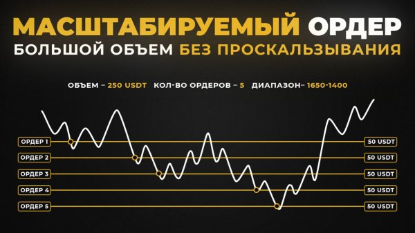 Масштабируемый Ордер на ByBit: Стратегия Входа Большими Объёмами БЕЗ Проскальзывания