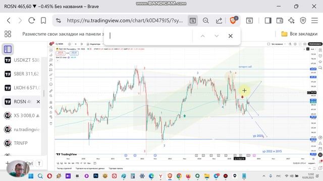 ROSN прогноз курса акций Роснефть и технический анализ. Перспективы акции, стоит ли покупать?