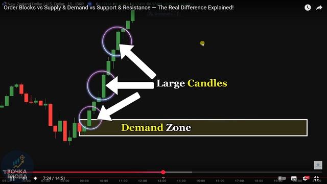 Блоки заказов в сравнении со спросом и предложением, поддержкой и сопротивлением! смотреть онлайн