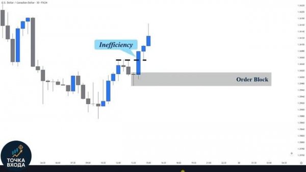 Breaker Blocks для дневной торговли: Пошаговое руководство