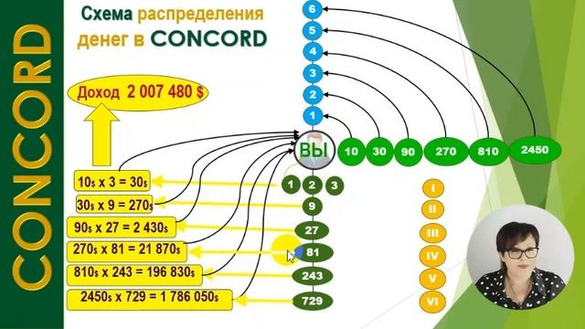 CONCORD — Потенциальный доход $ 2 000 000