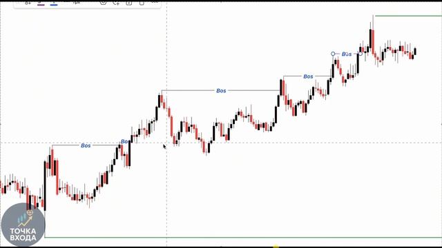 Как определить структуру рынка / How to identify market structure смотреть онлайн