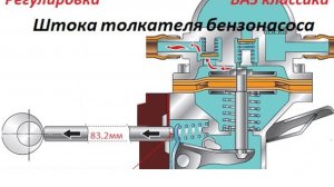 Регулировка штока толкателя бензонасоса ваз классика,несколько советов по устранению неисправности.