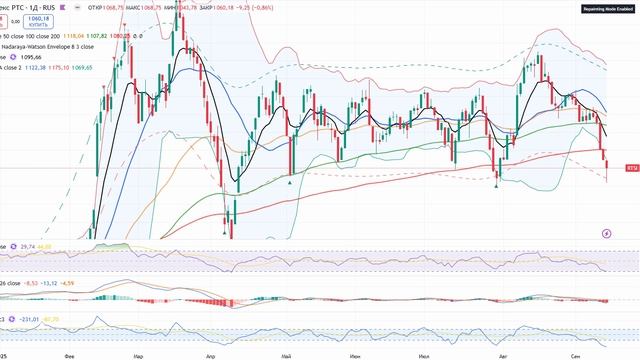 Анализ рынка 15.09 / ПОЗИТИВА НА РЫНКЕ НЕТ! ВСЁ ОБВАЛИТСЯ! Акции Рф уже падают! Рубль укрепляется! смотреть онлайн