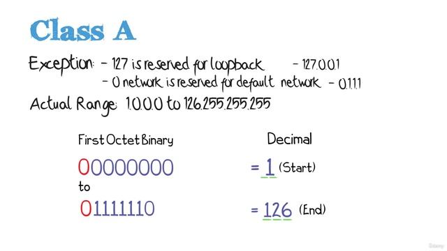 7\005 Class A and B addresses смотреть онлайн