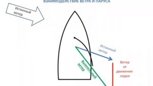 Введение в яхтинг. Урок 2 Парус_ теория
