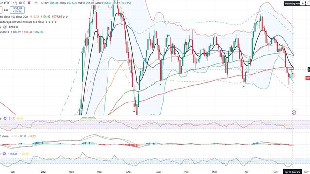 Анализ рынка 19.09.2025 / ВТБ и Алроса рухнут! Акции Рф летят на дно! Доллар на 90, Юань на 13 смотреть онлайн