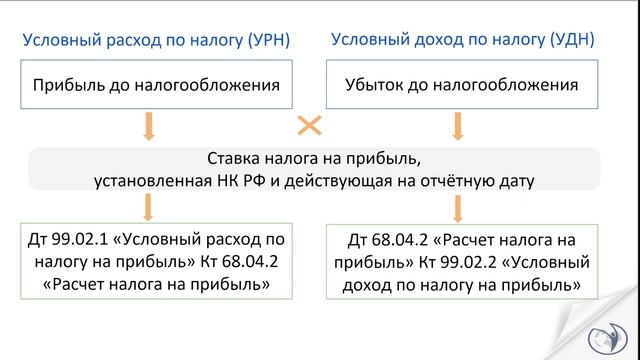 Основные понятия и определения. Условный расход (условный доход) | РУНО смотреть онлайн