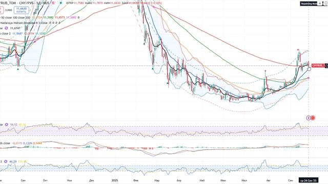 Анализ рынка 25.09.2025 /Акции Рф на отскоке / Но цели ниже... На отработке свечных шипов! смотреть онлайн