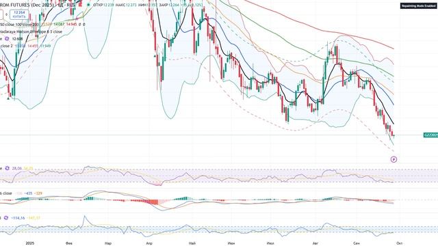 ГАЗПРОМ СБЕР ВТБ Т-БАНК ЛУКОЙЛ РОСНЕФТЬ ТАТНЕФТЬ (НЕ ШОРТИТЕ РЫНОК) смотреть онлайн