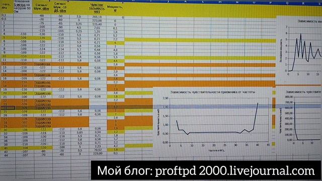 Измерения параметров трансивера USDX SDR. смотреть онлайн