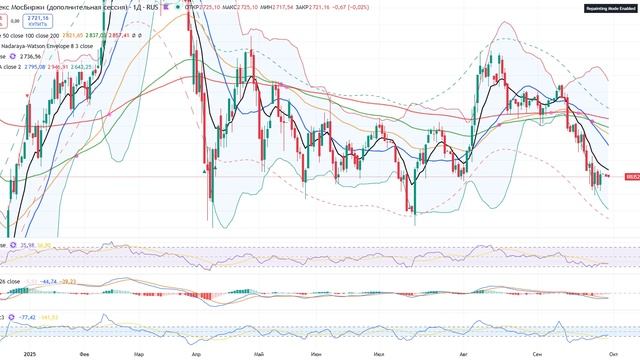 Анализ рынка 29.09.2025 / Индекс Ммвб на уровне Ема9 / Фиксируйте в прибыль спекулятивные позиции! смотреть онлайн