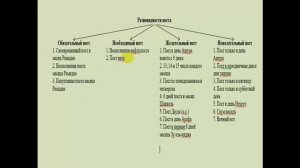 22 урок  Виды постов