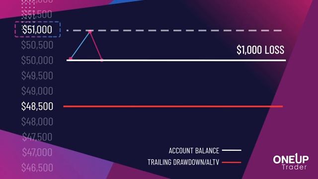 How does the Trailing Drawdown work OneUp Trader смотреть онлайн