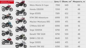 Что лучше: Benelli TRK 502 X, Honda CB500X, Voge 500 DS? Честный обзор
