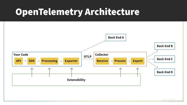 05 - Understand OpenTelemetry's architecture | Part#2 - Введение в OpenTelemetry смотреть онлайн