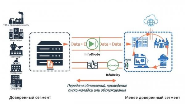 InfoRelay - решение для безопасного обслуживания, ПНР и обновления систем в изолированном сегменте