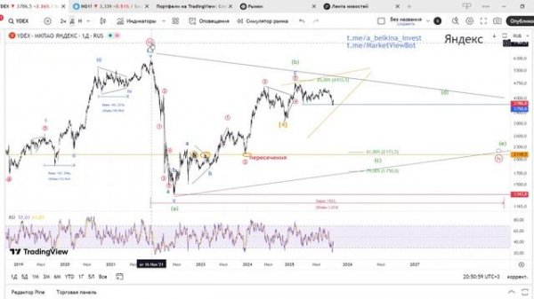Российские голубые фишки #SBER #GAZP #TATN #NVTK #YDEX #GMKN #ROSN #PLZL #SNGS #IMOEX #HEAD #NLMK