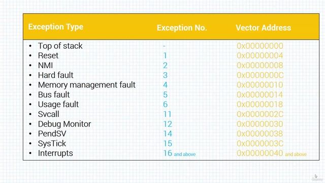 Section 2- Introduction to Arm Architecture, Lecture 12- ARM Cortex-M VectorTable смотреть онлайн