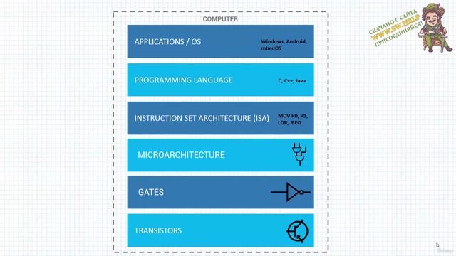 Section 2- Introduction to Arm Architecture, Lecture 5- The Computing Device смотреть онлайн