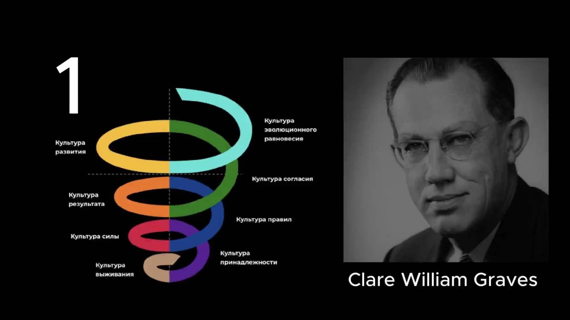 Спиральная динамика Клэра Грейвза. оригинальная презентация на русском. Часть 1 смотреть онлайн