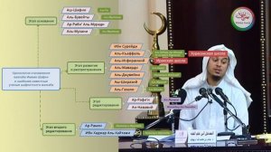 Имам аш Шафи'и. Шафиитский мазхаб. Шейх 'Амир Бахджат